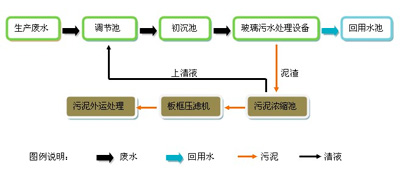 玻璃行業(yè)深加工廢水回用解決方案
