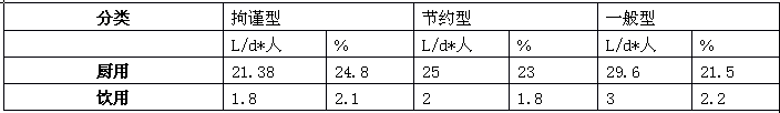 居民家庭生活人均日用水量調(diào)查統(tǒng)計表 (L/d×人)