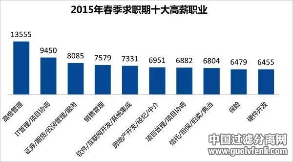 2015最新薪酬排行榜：互聯(lián)網(wǎng)行業(yè)高居榜首