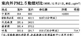 媒體檢測(cè)室內(nèi)空氣質(zhì)量：霧霾時(shí)與室外相差無(wú)幾